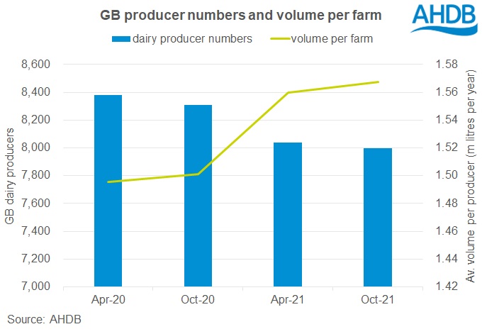 Graph of GB producer numbers October 2021